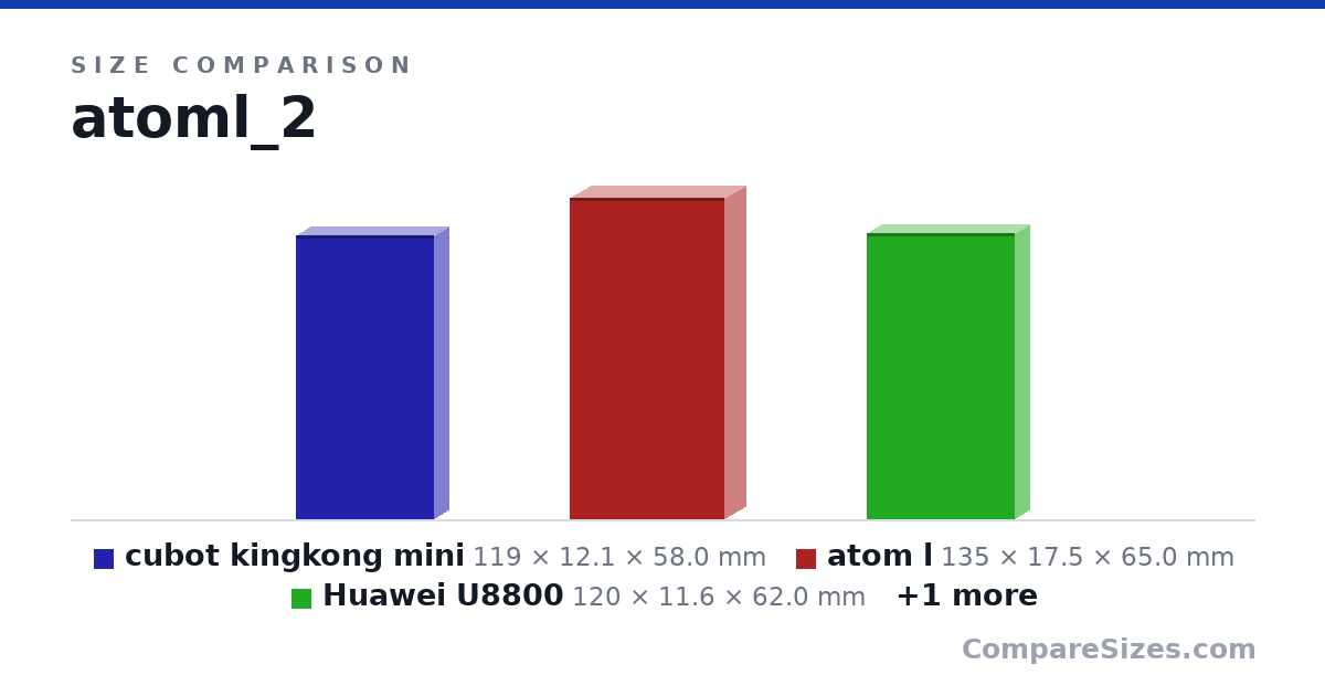 Size comparison of cubot kingkong mini (119 × 12.1 × 58.0 mm), atom l (135 × 17.5 × 65.0 mm), Huawei U8800 (120 × 11.6 × 62.0 mm) and Sony Xperia XZ2 Compact (135 × 12.1 × 65.0 mm), drawn to scale