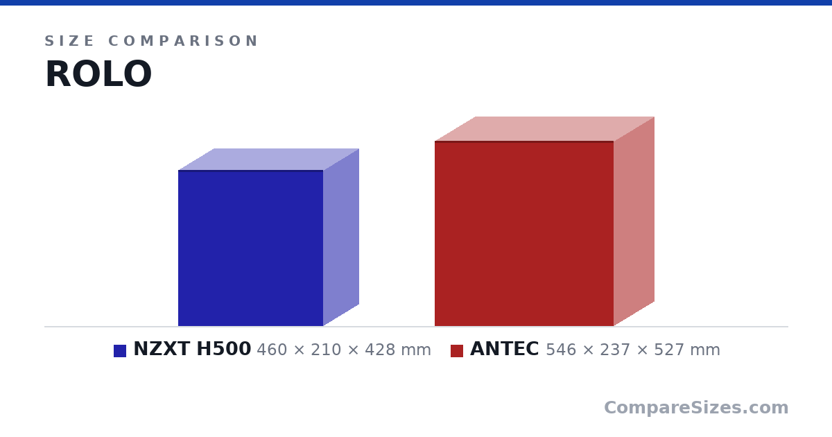 Size comparison of NZXT H500 (460 × 210 × 428 mm) and ANTEC (546 × 237 × 527 mm), drawn to scale