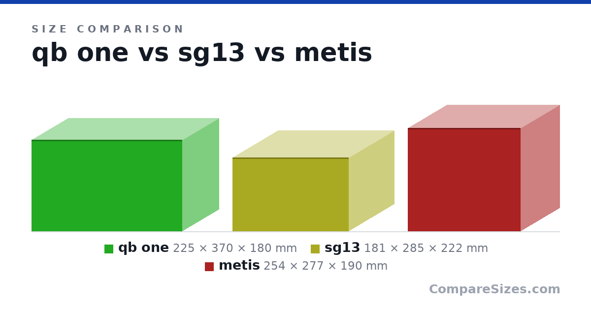 Size comparison of qb one (225 × 370 × 180 mm), sg13 (181 × 285 × 222 mm) and metis (254 × 277 × 190 mm), drawn to scale