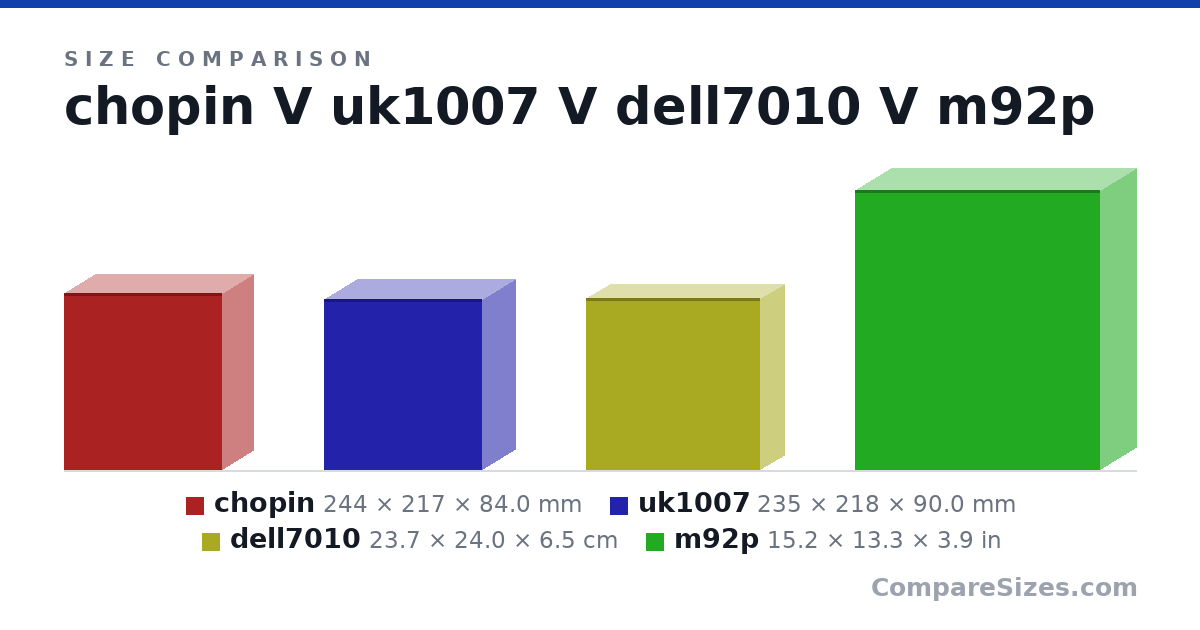 Size comparison of chopin (244 × 217 × 84.0 mm), uk1007 (235 × 218 × 90.0 mm), dell7010 (23.7 × 24.0 × 6.5 cm) and m92p (15.2 × 13.3 × 3.9 in), drawn to scale