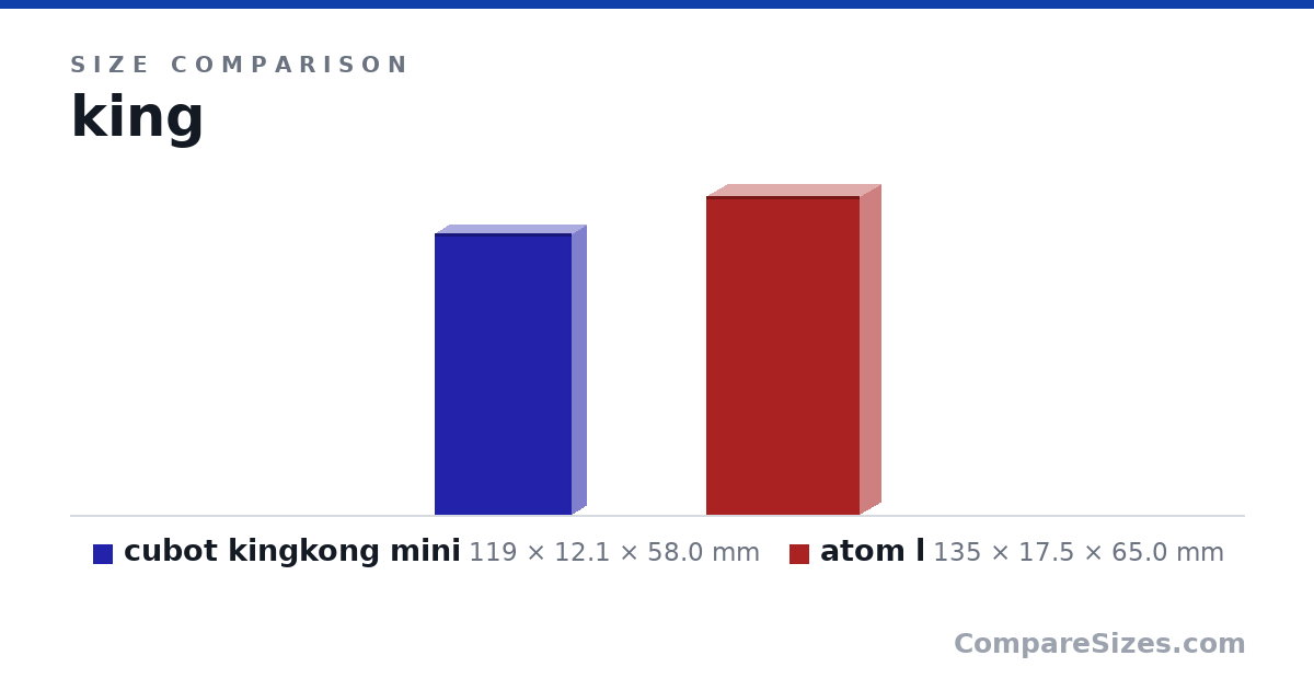 Size comparison of cubot kingkong mini (119 × 12.1 × 58.0 mm) and atom l (135 × 17.5 × 65.0 mm), drawn to scale