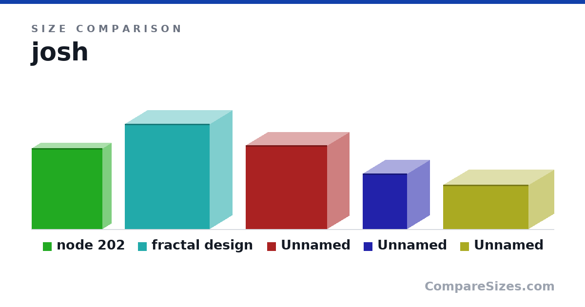 Size comparison of node 202 (377 × 82.0 × 330 mm), fractal design (490 × 210 × 395 mm), Item 3 (390 × 205 × 380 mm), Item 4 (260 × 208 × 208 mm) and Item 5 (208 × 398 × 238 mm), drawn to scale