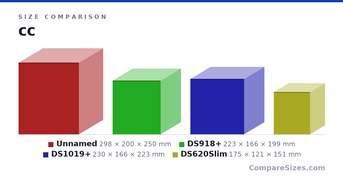 Size comparison of Item 1 (298 × 200 × 250 mm), DS918+ (223 × 166 × 199 mm), DS1019+ (230 × 166 × 223 mm) and DS620Slim (175 × 121 × 151 mm), drawn to scale