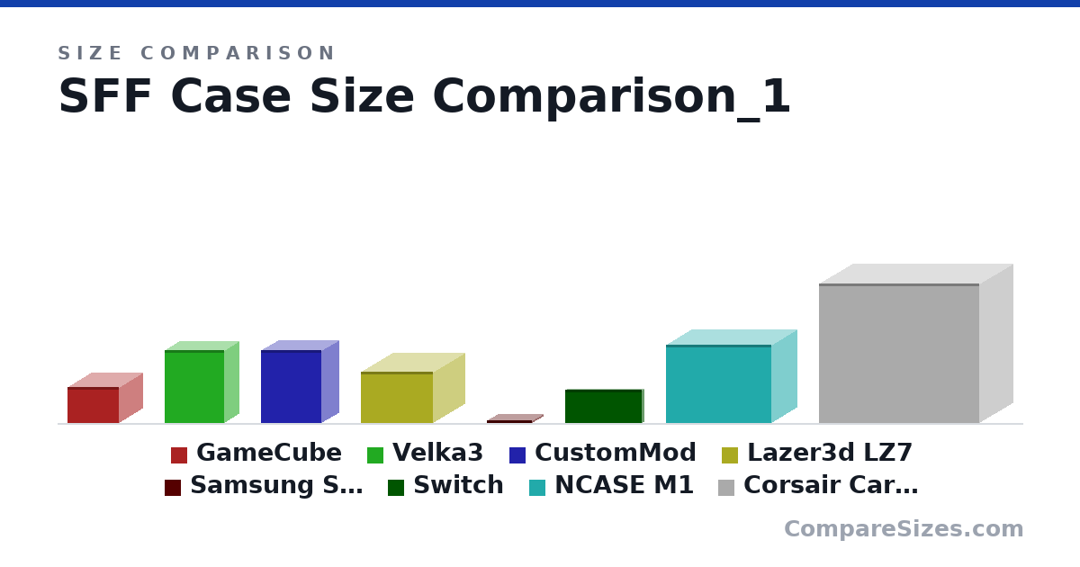 Size comparison of GameCube (110 × 150 × 161 mm), Velka3 (225 × 97.0 × 185 mm), CustomMod (225 × 110 × 190 mm), Lazer3d LZ7 (158 × 198 × 226 mm), Samsung S10e (8 × 70.0 × 143 mm), Switch (102 × 14.0 × 239 mm), and 2 more, drawn to scale