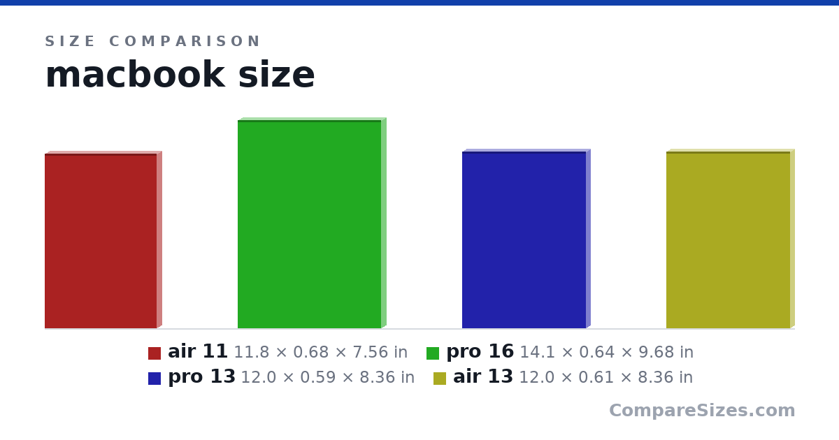 Size comparison of air 11 (11.8 × 0.68 × 7.56 in), pro 16 (14.1 × 0.64 × 9.68 in), pro 13 (12.0 × 0.59 × 8.36 in) and air 13 (12.0 × 0.61 × 8.36 in), drawn to scale
