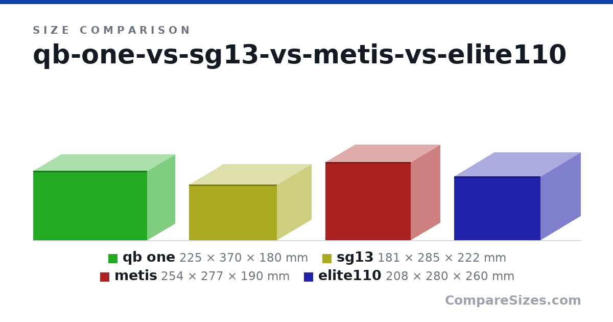 Size comparison of qb one (225 × 370 × 180 mm), sg13 (181 × 285 × 222 mm), metis (254 × 277 × 190 mm) and elite110 (208 × 280 × 260 mm), drawn to scale
