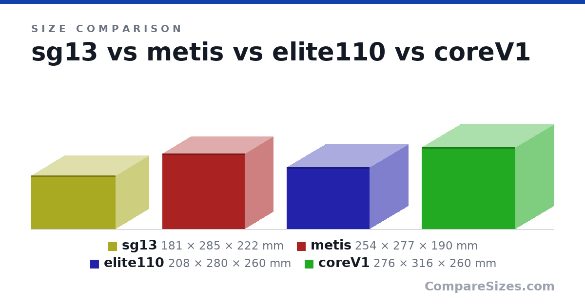Size comparison of sg13 (181 × 285 × 222 mm), metis (254 × 277 × 190 mm), elite110 (208 × 280 × 260 mm) and coreV1 (276 × 316 × 260 mm), drawn to scale