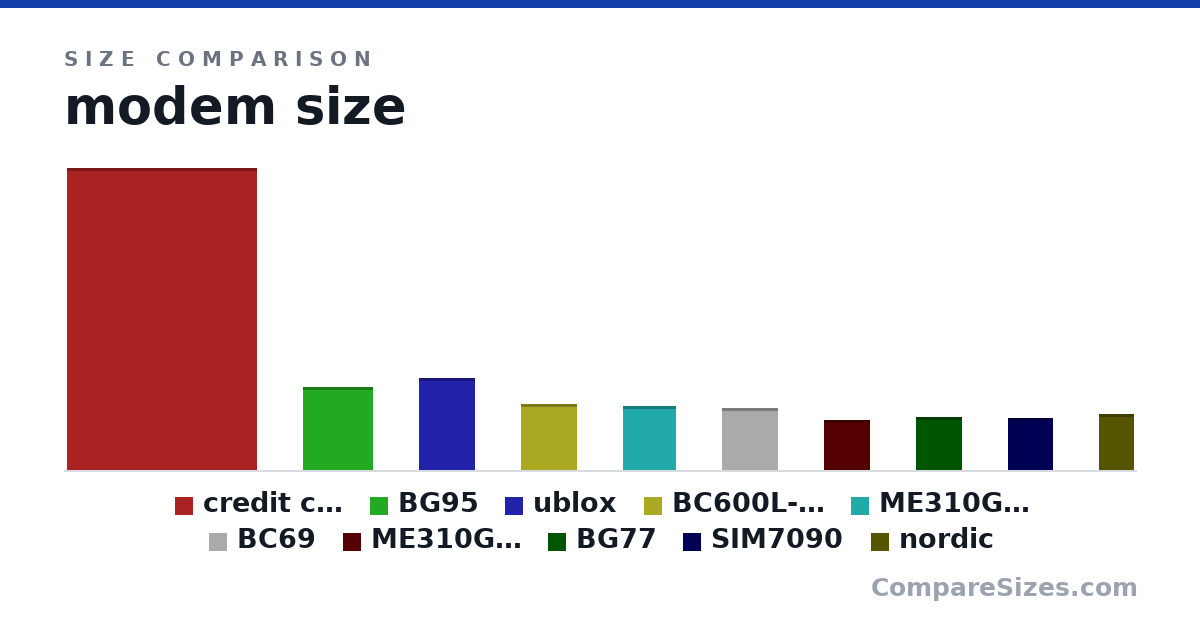 Size comparison of credit card (85.6 × 0 × 54.0 mm), BG95 (23.6 × 0 × 19.9 mm), ublox (26.0 × 0 × 16.0 mm), BC600L-M3 (18.7 × 0 × 16.0 mm), ME310G1-WW (18.0 × 0 × 15.0 mm), BC69 (17.7 × 0 × 15.8 mm), and 4 more, drawn to scale