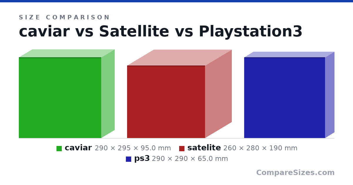 Size comparison of caviar (290 × 295 × 95.0 mm), satelite (260 × 280 × 190 mm) and ps3 (290 × 290 × 65.0 mm), drawn to scale