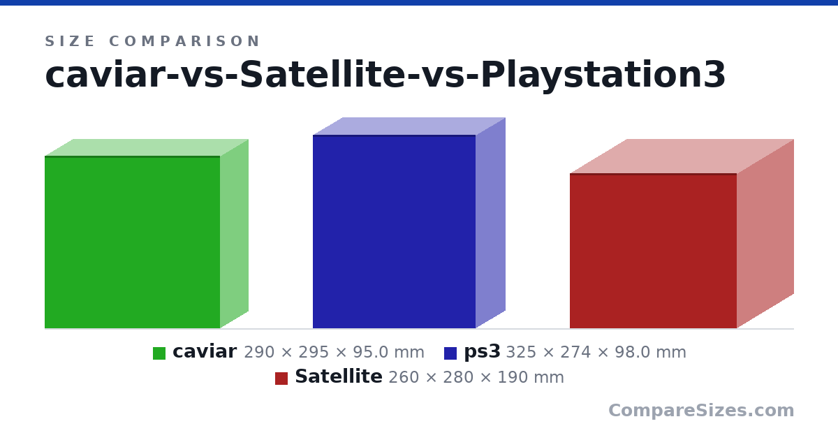 Size comparison of caviar (290 × 295 × 95.0 mm), ps3 (325 × 274 × 98.0 mm) and Satellite (260 × 280 × 190 mm), drawn to scale