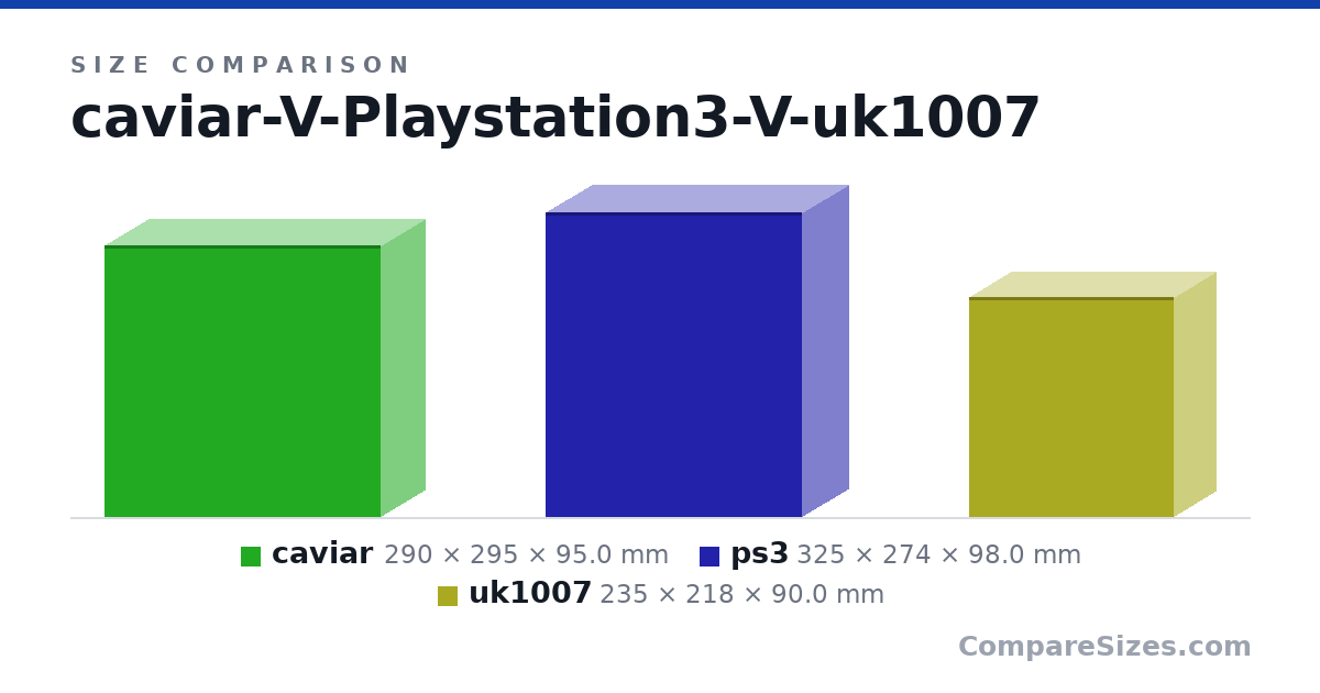 Size comparison of caviar (290 × 295 × 95.0 mm), ps3 (325 × 274 × 98.0 mm) and uk1007 (235 × 218 × 90.0 mm), drawn to scale