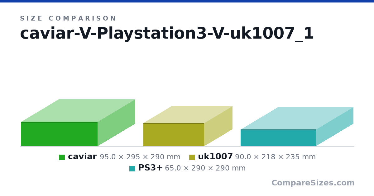 Size comparison of caviar (95.0 × 295 × 290 mm), uk1007 (90.0 × 218 × 235 mm) and PS3+ (65.0 × 290 × 290 mm), drawn to scale