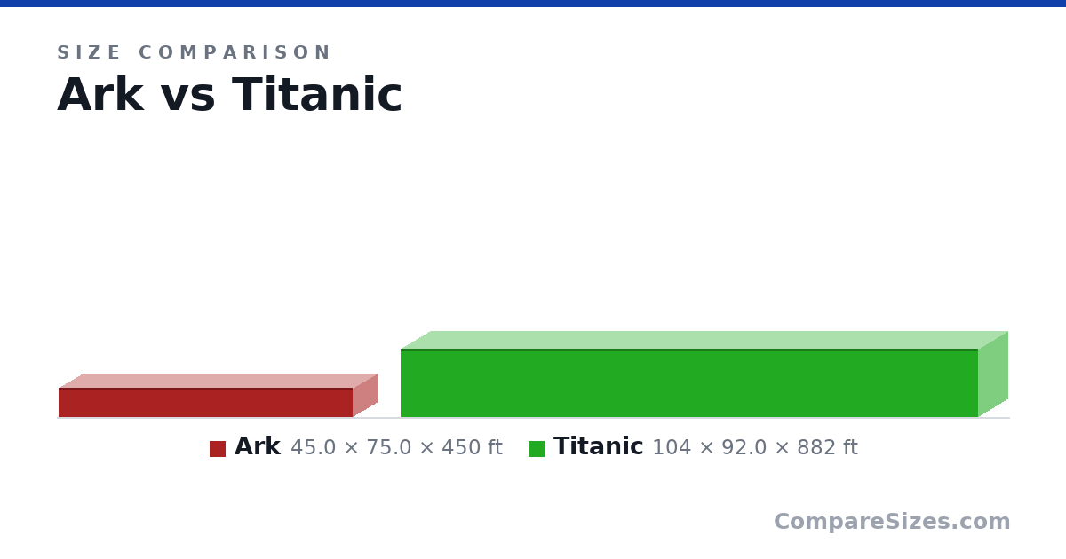 Size comparison of Ark (45.0 × 75.0 × 450 ft) and Titanic (104 × 92.0 × 882 ft), drawn to scale