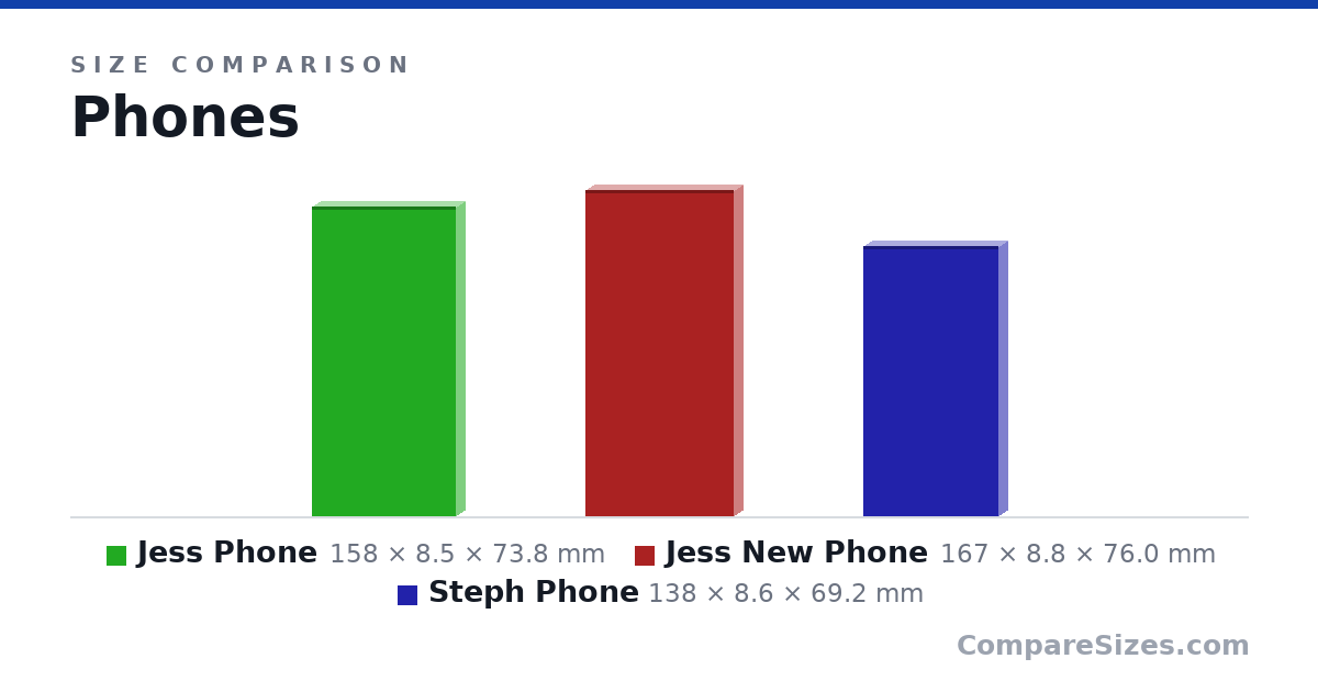 Size comparison of Jess Phone (158 × 8.5 × 73.8 mm), Jess New Phone (167 × 8.8 × 76.0 mm) and Steph Phone (138 × 8.6 × 69.2 mm), drawn to scale