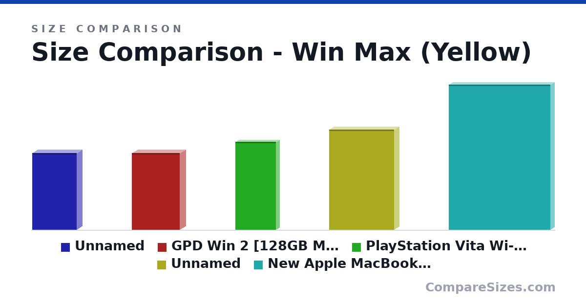 Size comparison of Item 1 (160 × 21.5 × 93.5 mm), GPD Win 2 [128GB M.2 SSD Storage] 6" Mini Han.. (6.3 × 0.98 × 3.94 in), PlayStation Vita Wi-Fi model Glacier White (PCH-20.. (7.23 × 0.59 × 3.35 in), Item 4 (8.25 × 0.8 × 5.34 in) and New Apple MacBook Air (13-inch, 8GB RAM, 128GB Sto.. (12.0 × 0.61 × 8.36 in), drawn to scale