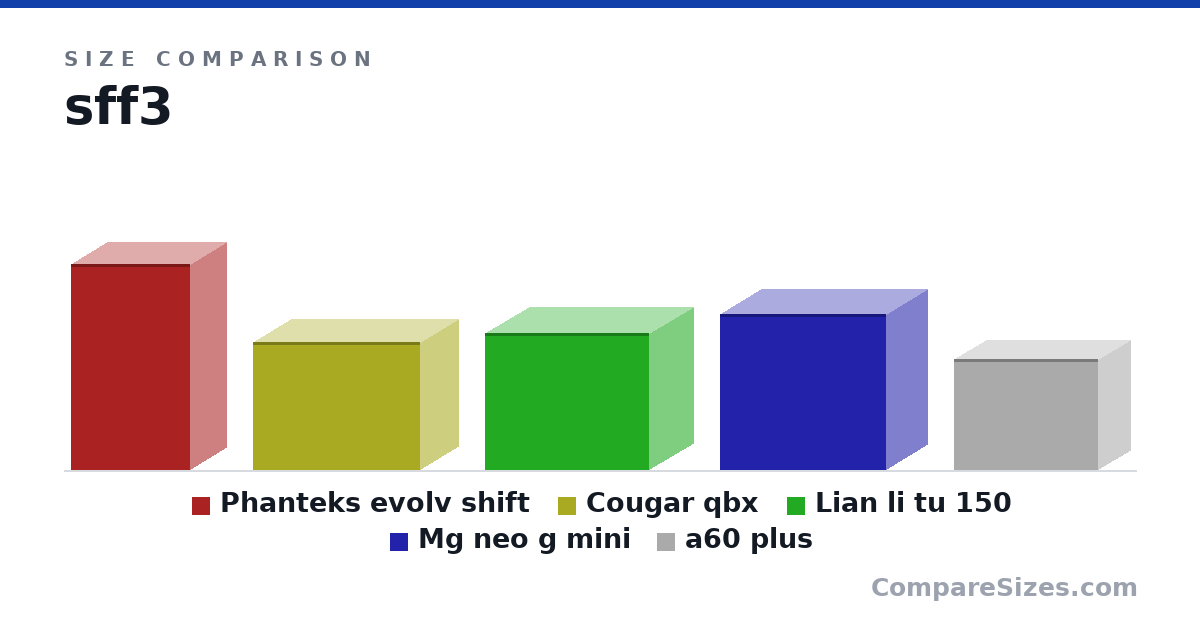 Size comparison of Phanteks evolv shift (470 × 170 × 274 mm), Cougar qbx (291 × 178 × 384 mm), Lian li tu 150 (312 × 203 × 375 mm), Mg neo g mini (355 × 190 × 380 mm) and a60 plus (254 × 149 × 330 mm), drawn to scale