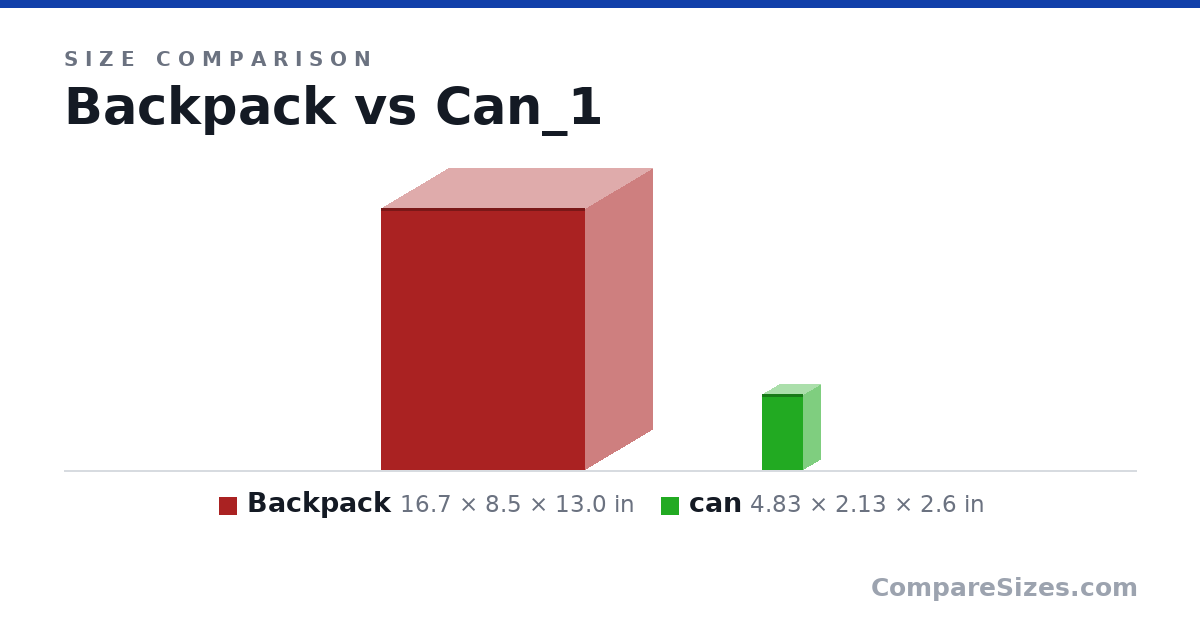 Size comparison of Backpack (16.7 × 8.5 × 13.0 in) and can (4.83 × 2.13 × 2.6 in), drawn to scale