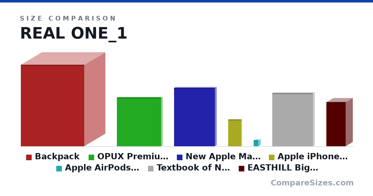Size comparison of Backpack (16.7 × 8.5 × 13.0 in), OPUX Premium Insulated Lunch Box | Soft Leakproof .. (10.0 × 0.51 × 9.02 in), New Apple MacBook Air (13-inch, 8GB RAM, 128GB Sto.. (12.0 × 0.61 × 8.36 in), Apple iPhone 8, 64GB, Space Gray - Fully Unlocked .. (5.45 × 0.29 × 2.65 in), Apple AirPods Pro (1.22 × 0.86 × 0.94 in), Textbook of Neonatal Resuscitation (NRP) (10.9 × 0.59 × 8.38 in), and 1 more, drawn to scale