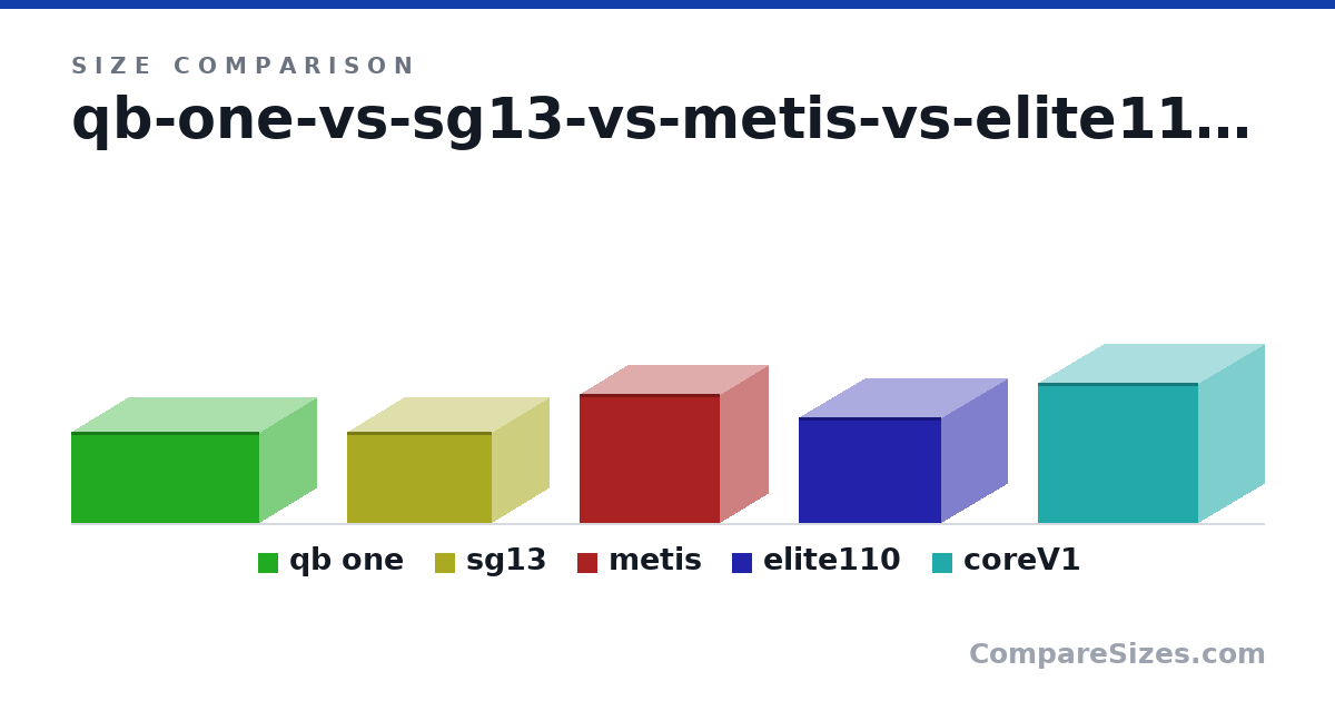 Size comparison of qb one (180 × 370 × 225 mm), sg13 (181 × 285 × 222 mm), metis (254 × 277 × 190 mm), elite110 (208 × 280 × 260 mm) and coreV1 (276 × 316 × 260 mm), drawn to scale