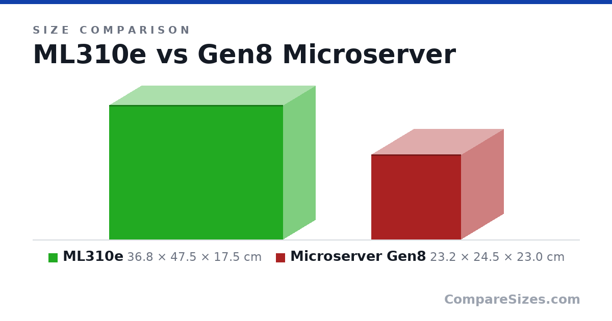 Size comparison of ML310e (36.8 × 47.5 × 17.5 cm) and Microserver Gen8 (23.2 × 24.5 × 23.0 cm), drawn to scale
