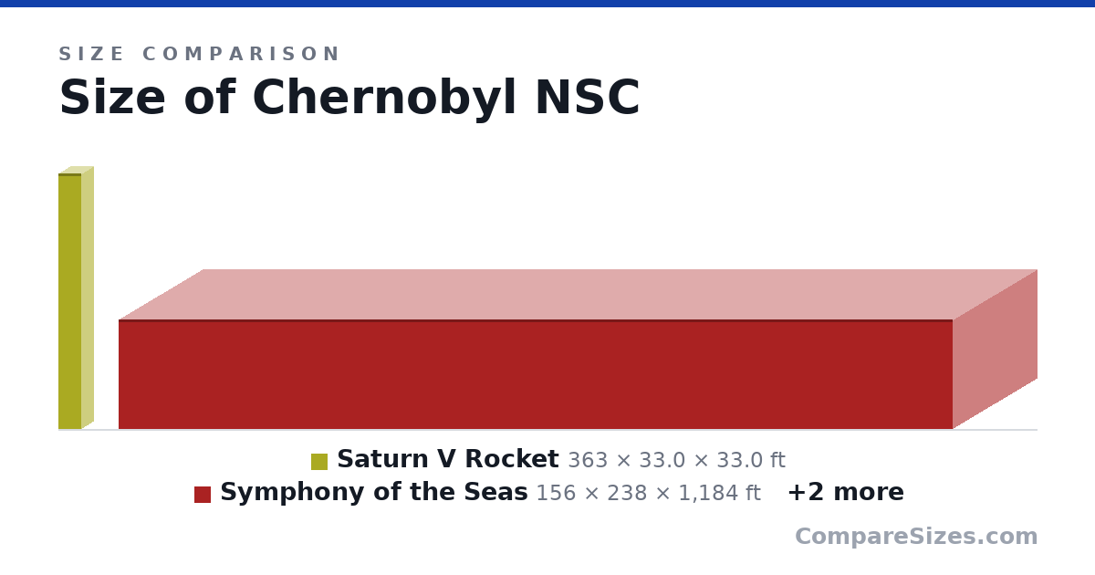 Size comparison of Saturn V Rocket (363 × 33.0 × 33.0 ft), Symphony of the Seas (156 × 238 × 1,184 ft), Chernobyl NSC (354 × 541 × 853 ft) and US Capitol Building (288 × 350 × 751 ft), drawn to scale