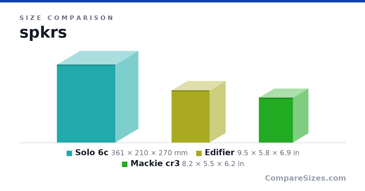 Size comparison of Solo 6c (361 × 210 × 270 mm), Edifier (9.5 × 5.8 × 6.9 in) and Mackie cr3 (8.2 × 5.5 × 6.2 in), drawn to scale