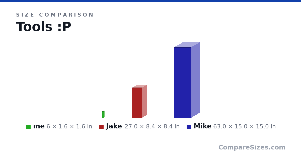 Size comparison of me (6 × 1.6 × 1.6 in), Jake (27.0 × 8.4 × 8.4 in) and Mike (63.0 × 15.0 × 15.0 in), drawn to scale