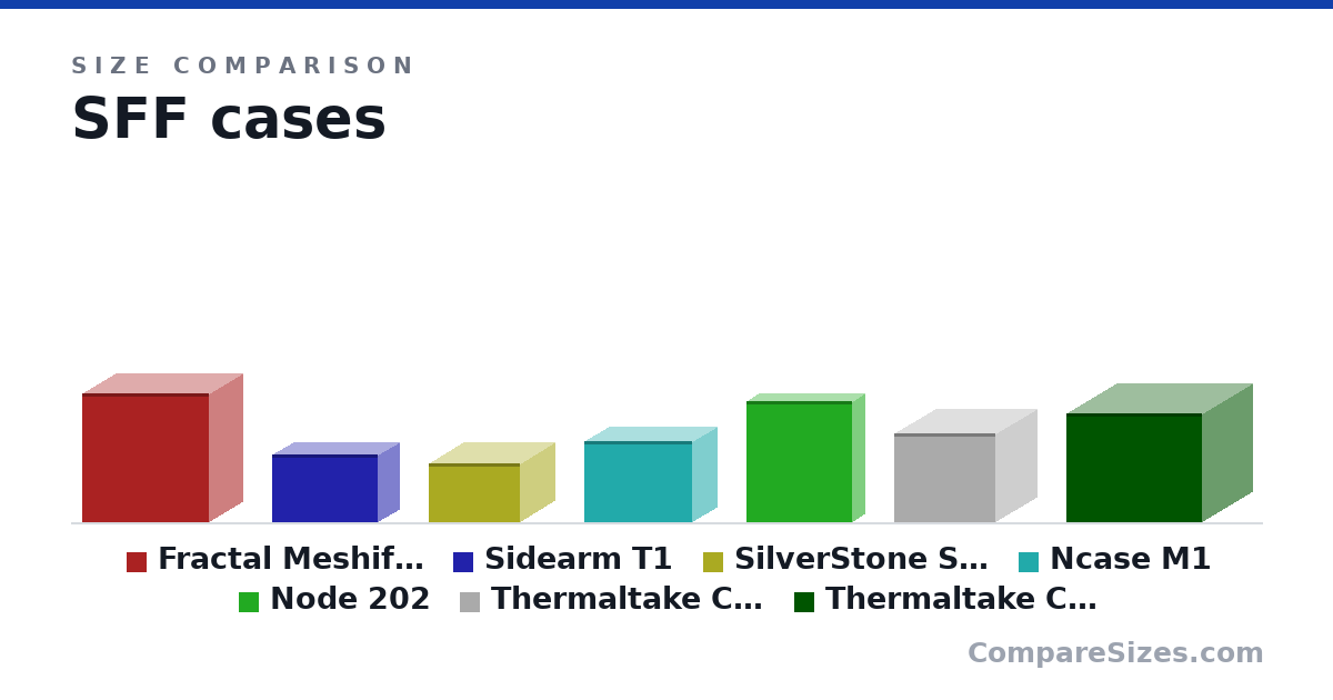 Size comparison of Fractal Meshify C mini (399 × 212 × 395 mm), Sidearm T1 (210 × 135 × 330 mm), SilverStone SG13 (181 × 222 × 285 mm), Ncase M1 (250 × 160 × 338 mm), Node 202 (377 × 82.0 × 330 mm), Thermaltake Core V1 (276 × 316 × 260 mm), and 1 more, drawn to scale