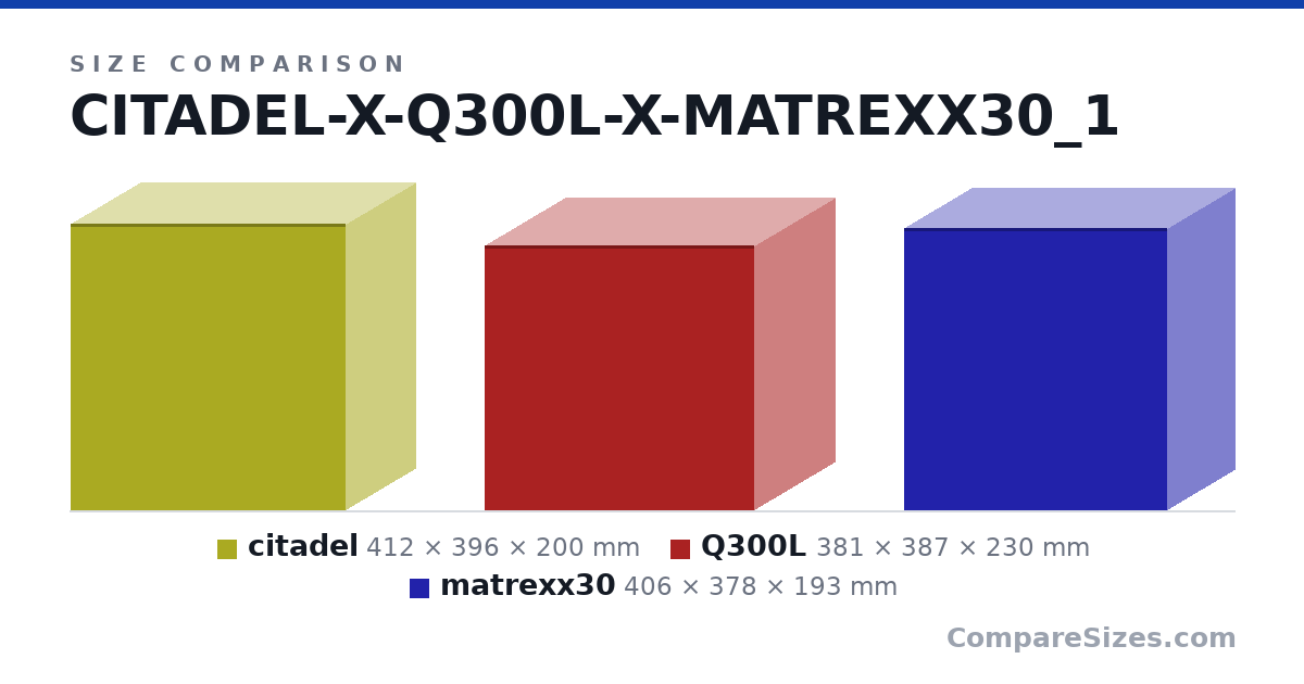Size comparison of citadel (412 × 396 × 200 mm), Q300L (381 × 387 × 230 mm) and matrexx30 (406 × 378 × 193 mm), drawn to scale