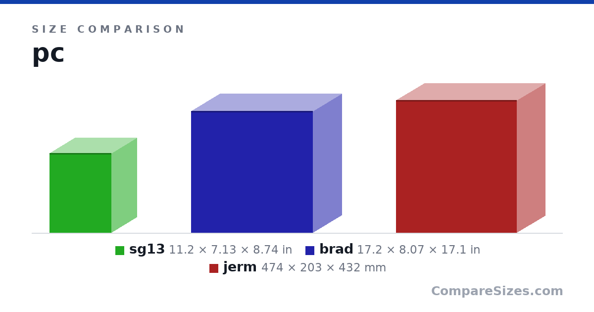Size comparison of sg13 (11.2 × 7.13 × 8.74 in), brad (17.2 × 8.07 × 17.1 in) and jerm (474 × 203 × 432 mm), drawn to scale