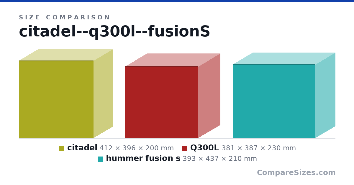 Size comparison of citadel (412 × 396 × 200 mm), Q300L (381 × 387 × 230 mm) and hummer fusion s (393 × 437 × 210 mm), drawn to scale