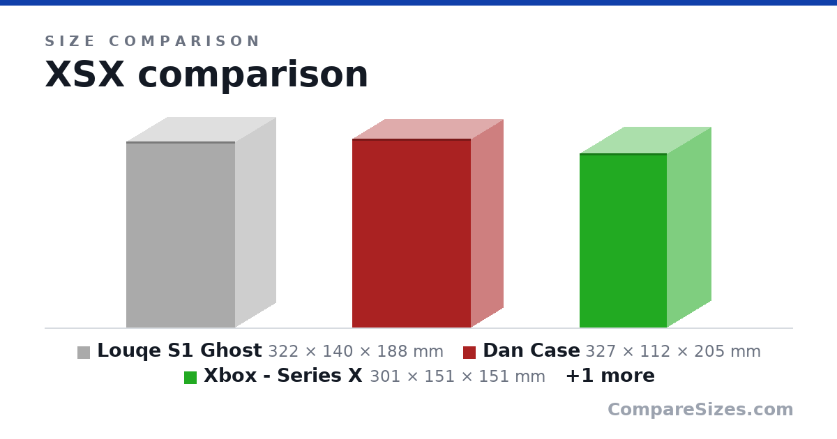 Size comparison of Louqe S1 Ghost (322 × 140 × 188 mm), Dan Case (327 × 112 × 205 mm), Xbox - Series X (301 × 151 × 151 mm) and Jonsbo A4 (my SFF PC) (340 × 169 × 273 mm), drawn to scale
