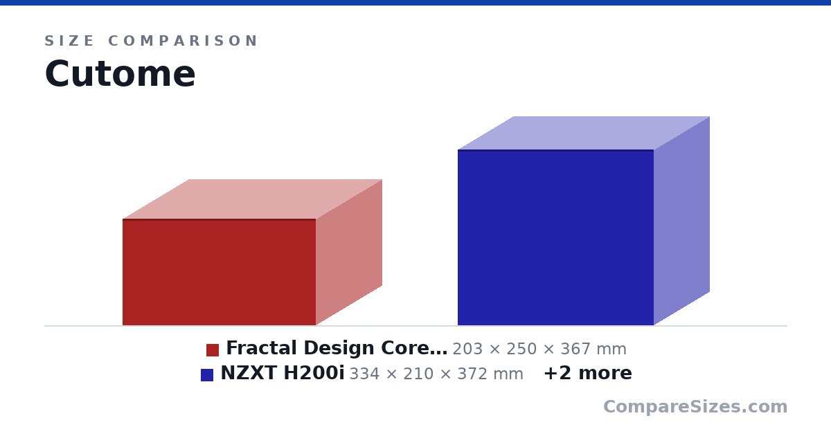 Size comparison of Fractal Design Core 500 (203 × 250 × 367 mm), NZXT H200i (334 × 210 × 372 mm), Fractal Design Meshify C Mini (399 × 212 × 395 mm) and Fractal Design Define Nano S (400 × 203 × 330 mm), drawn to scale