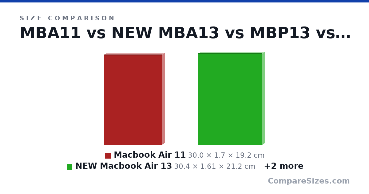 Size comparison of Macbook Air 11 (30.0 × 1.7 × 19.2 cm), NEW Macbook Air 13 (30.4 × 1.61 × 21.2 cm), Macbook Pro 13 (30.4 × 1.49 × 21.2 cm) and NEW Macbook Pro 16 (35.8 × 1.62 × 24.6 cm), drawn to scale