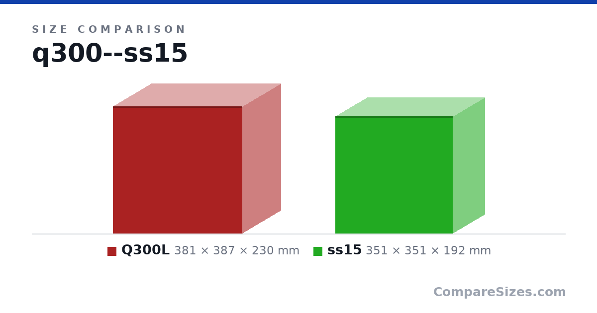 Size comparison of Q300L (381 × 387 × 230 mm) and ss15 (351 × 351 × 192 mm), drawn to scale