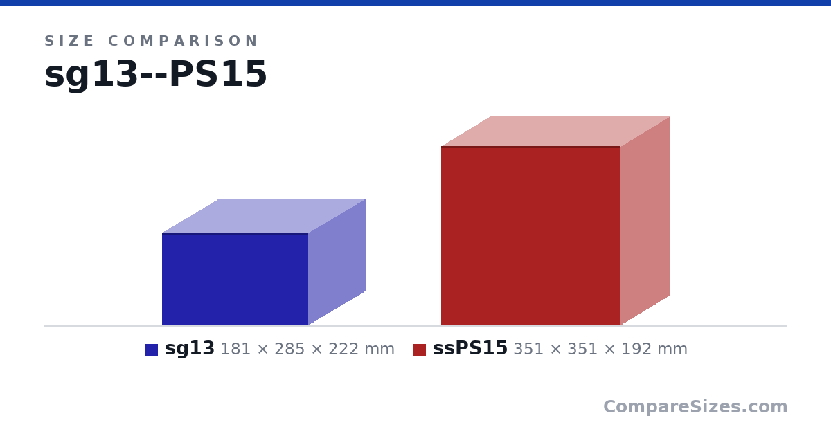 Size comparison of sg13 (181 × 285 × 222 mm) and ssPS15 (351 × 351 × 192 mm), drawn to scale