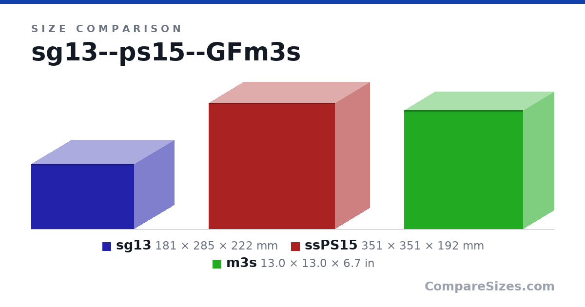 Size comparison of sg13 (181 × 285 × 222 mm), ssPS15 (351 × 351 × 192 mm) and m3s (13.0 × 13.0 × 6.7 in), drawn to scale