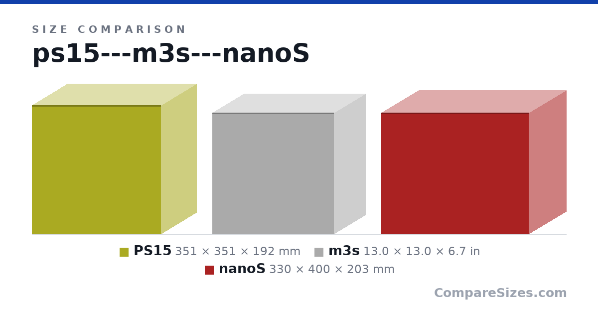 Size comparison of PS15 (351 × 351 × 192 mm), m3s (13.0 × 13.0 × 6.7 in) and nanoS (330 × 400 × 203 mm), drawn to scale