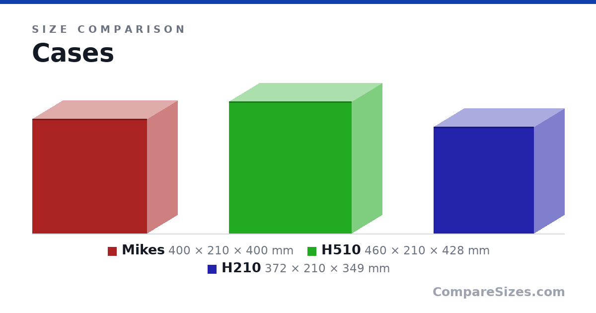 Size comparison of Mikes (400 × 210 × 400 mm), H510 (460 × 210 × 428 mm) and H210 (372 × 210 × 349 mm), drawn to scale