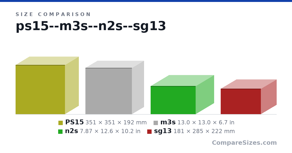 Size comparison of PS15 (351 × 351 × 192 mm), m3s (13.0 × 13.0 × 6.7 in), n2s (7.87 × 12.6 × 10.2 in) and sg13 (181 × 285 × 222 mm), drawn to scale
