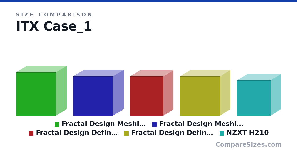 Size comparison of Fractal Design Meshify C (453 × 217 × 413 mm), Fractal Design Meshify C Mini (412 × 217 × 409 mm), Fractal Design Define Nano S (412 × 203 × 344 mm), Fractal Design Define Mini C (413 × 210 × 412 mm) and NZXT H210 (372 × 210 × 349 mm), drawn to scale
