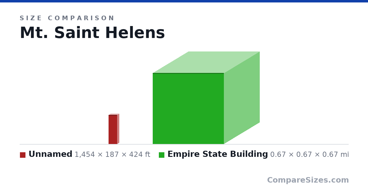 Size comparison of Item 1 (1,454 × 187 × 424 ft) and Empire State Building (0.67 × 0.67 × 0.67 mi), drawn to scale