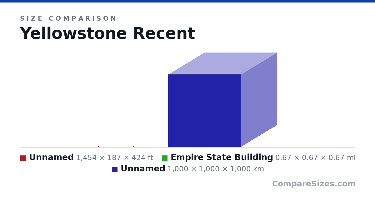 Size comparison of Item 1 (1,454 × 187 × 424 ft), Empire State Building (0.67 × 0.67 × 0.67 mi) and Item 3 (1,000 × 1,000 × 1,000 km), drawn to scale