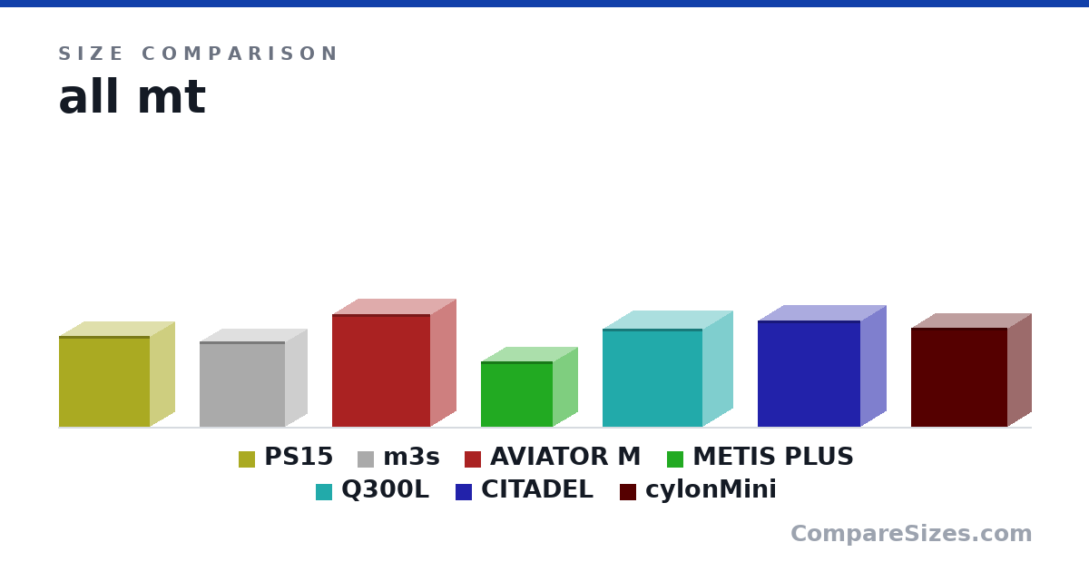 Size comparison of PS15 (351 × 351 × 192 mm), m3s (13.0 × 13.0 × 6.7 in), AVIATOR M (435 × 380 × 200 mm), METIS PLUS (254 × 277 × 190 mm), Q300L (381 × 387 × 230 mm), CITADEL (412 × 396 × 200 mm), and 1 more, drawn to scale