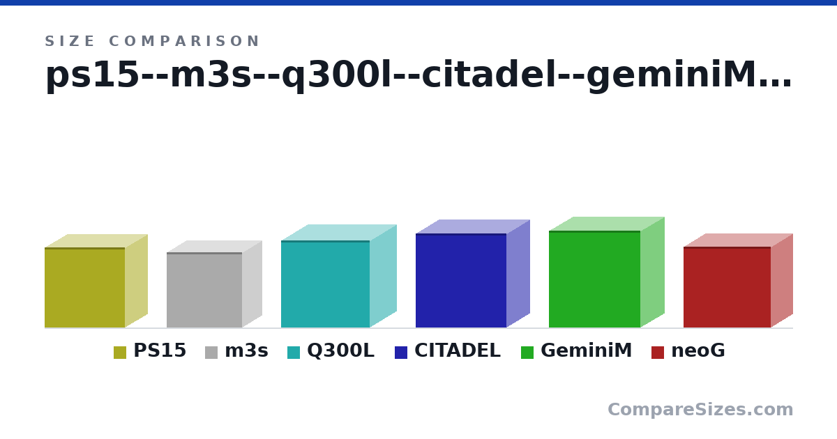 Size comparison of PS15 (351 × 351 × 192 mm), m3s (13.0 × 13.0 × 6.7 in), Q300L (381 × 387 × 230 mm), CITADEL (412 × 396 × 200 mm), GeminiM (423 × 400 × 210 mm) and neoG (355 × 380 × 190 mm), drawn to scale