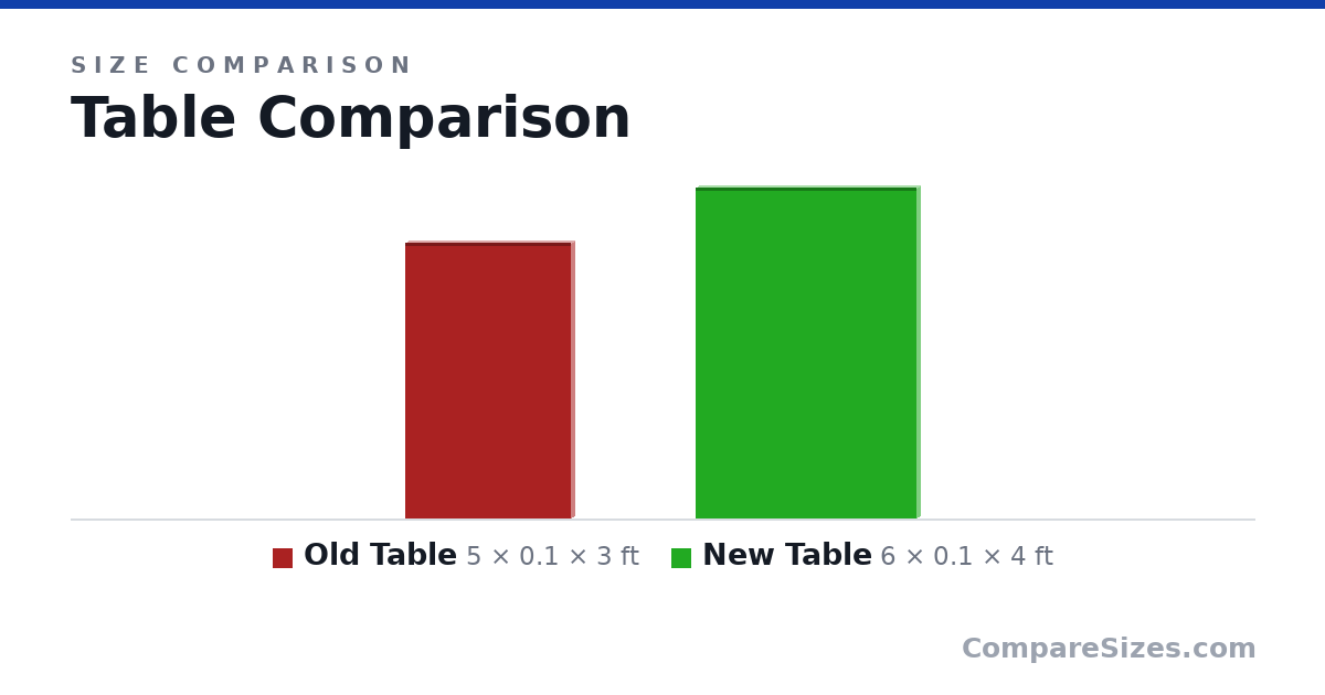 Size comparison of Old Table (5 × 0.1 × 3 ft) and New Table (6 × 0.1 × 4 ft), drawn to scale
