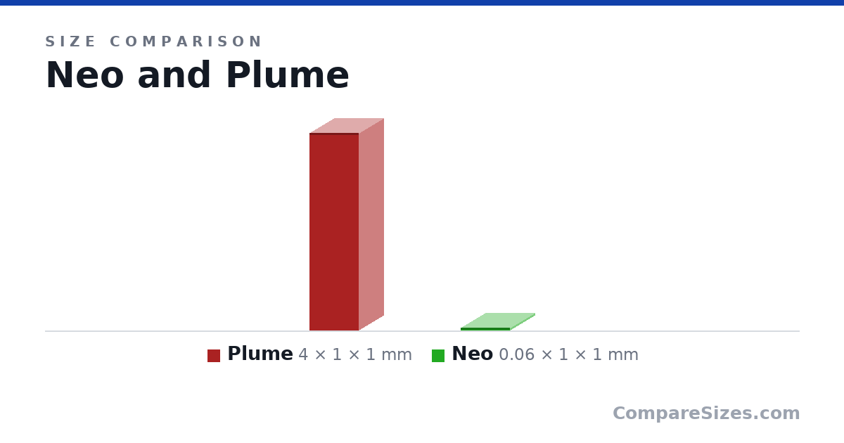Size comparison of Plume (4 × 1 × 1 mm) and Neo (0.06 × 1 × 1 mm), drawn to scale