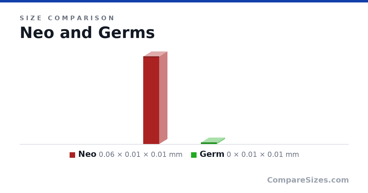 Size comparison of Neo (0.06 × 0.01 × 0.01 mm) and Germ (0 × 0.01 × 0.01 mm), drawn to scale