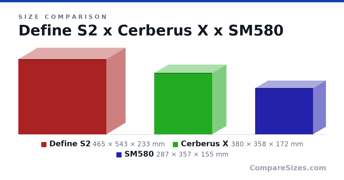 Size comparison of Define S2 (465 × 543 × 233 mm), Cerberus X (380 × 358 × 172 mm) and SM580 (287 × 357 × 155 mm), drawn to scale