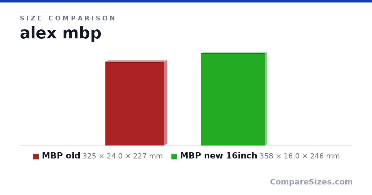 Size comparison of MBP old (325 × 24.0 × 227 mm) and MBP new 16inch (358 × 16.0 × 246 mm), drawn to scale